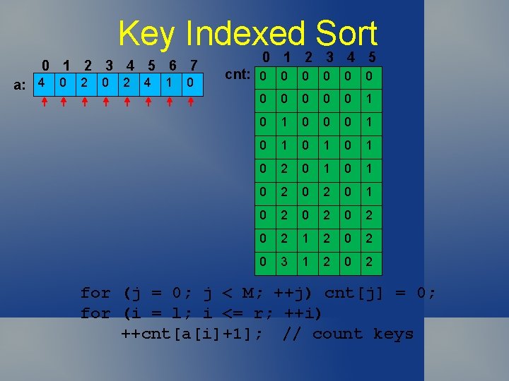 Key Indexed Sort 0 1 2 3 4 5 6 7 a: 4 0