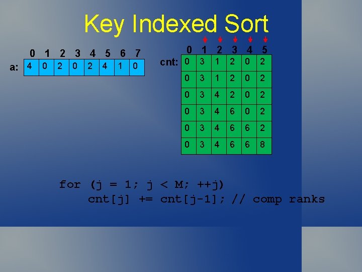 Key Indexed Sort 0 1 2 3 4 5 6 7 a: 4 0