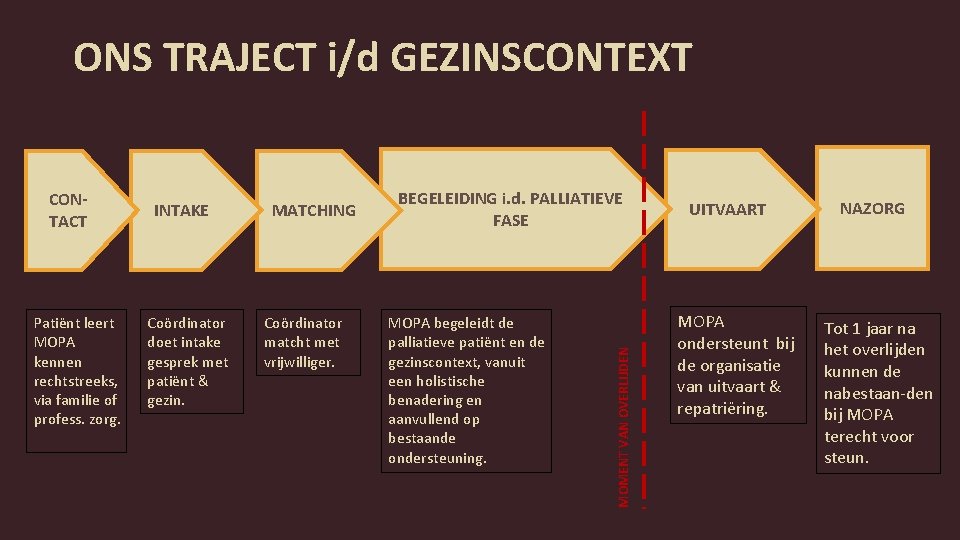 ONS TRAJECT i/d GEZINSCONTEXT Patiënt leert MOPA kennen rechtstreeks, via familie of profess. zorg.