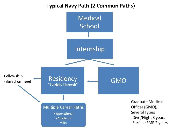 Typical Navy Path (2 Common Paths) Medical School Internship Fellowship -Based on need Residency