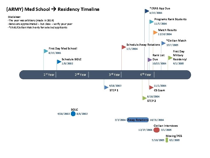 (ARMY) Med School Residency Timeline *ERAS App Due 9/15/2004 Disclaimer -The year was arbitrary
