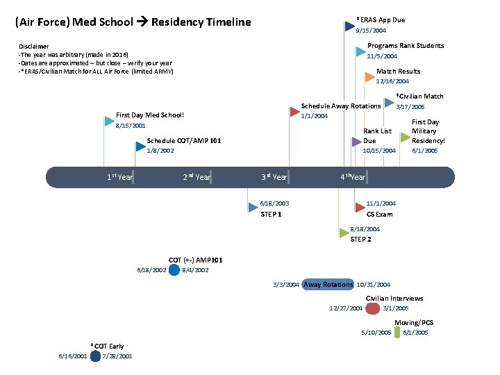 (Air Force) Med School Residency Timeline *ERAS App Due 9/15/2004 Programs Rank Students Disclaimer