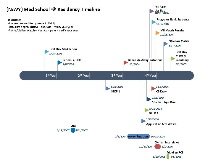Mil Rank List Due (NAVY) Med School Residency Timeline 10/15/2004 Programs Rank Students Disclaimer