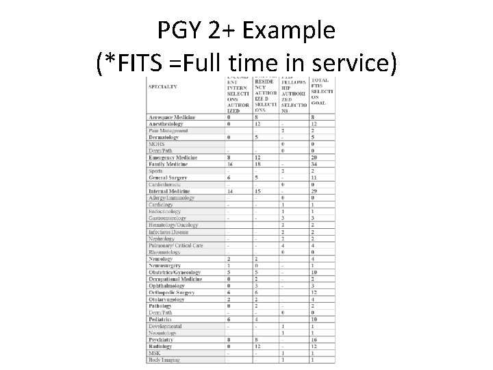 PGY 2+ Example (*FITS =Full time in service) 