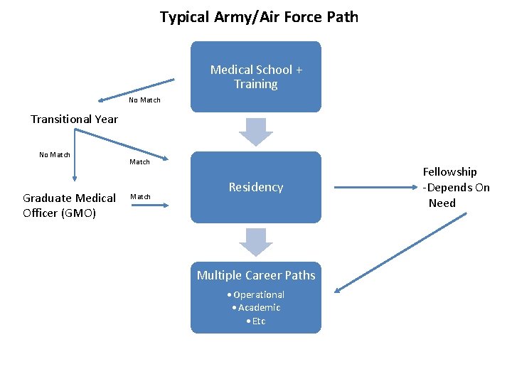 Typical Army/Air Force Path Medical School + Training No Match Transitional Year No Match