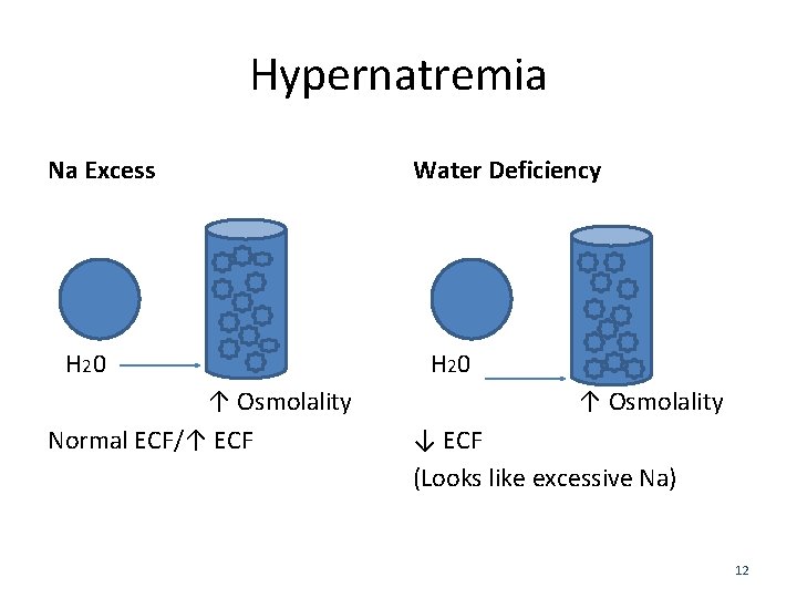 Hypernatremia Na Excess H 2 0 ↑ Osmolality Normal ECF/↑ ECF Water Deficiency H