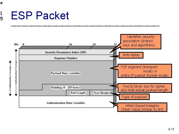 e 1 5 ESP Packet Identifies security association (shared keys and algorithms) Anti-replay TCP