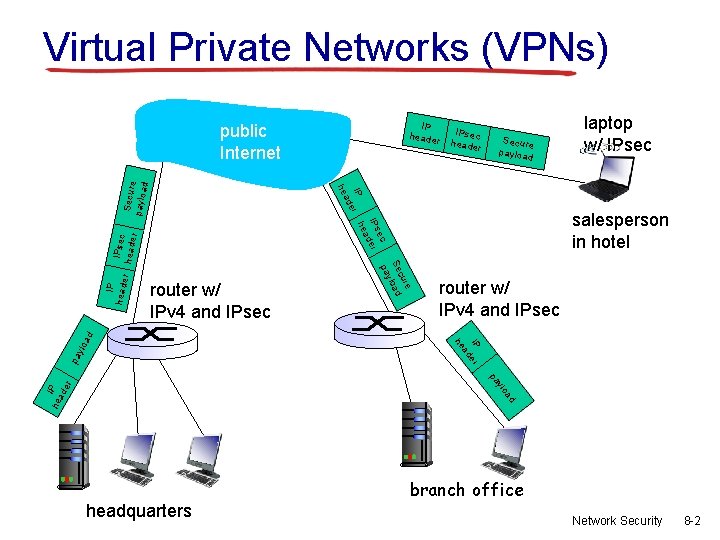 Virtual Private Networks (VPNs) IP header Secure payloa d IPsec heade r r router
