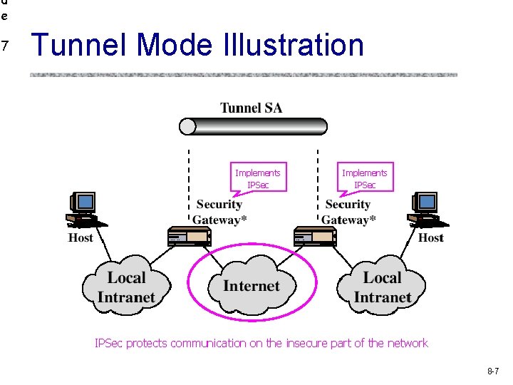 d e 7 Tunnel Mode Illustration Implements IPSec protects communication on the insecure part