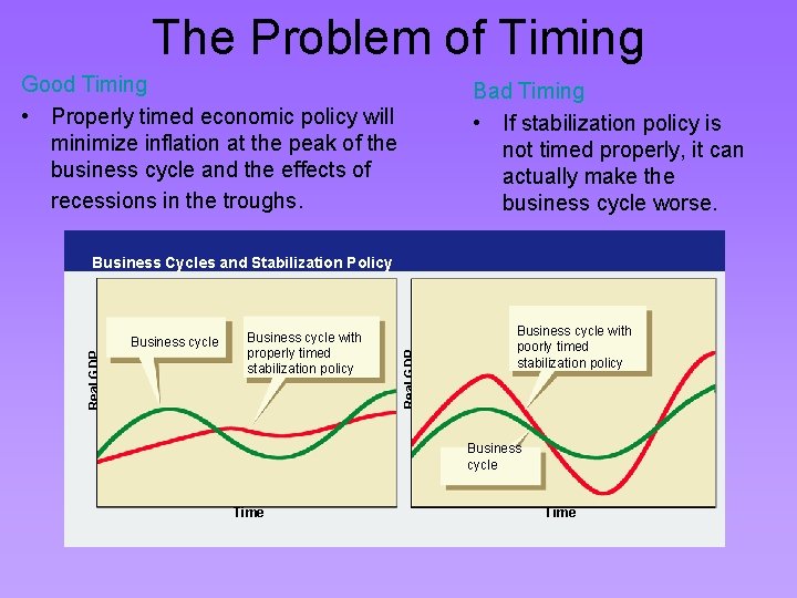 The Problem of Timing Good Timing • Properly timed economic policy will minimize inflation