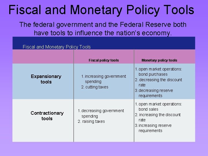 Fiscal and Monetary Policy Tools The federal government and the Federal Reserve both have