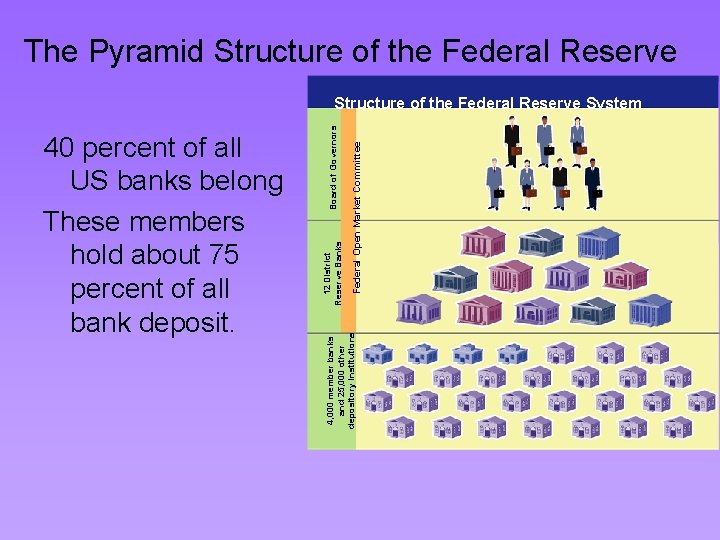 The Pyramid Structure of the Federal Reserve Federal Open Market Committee 12 District Reserve
