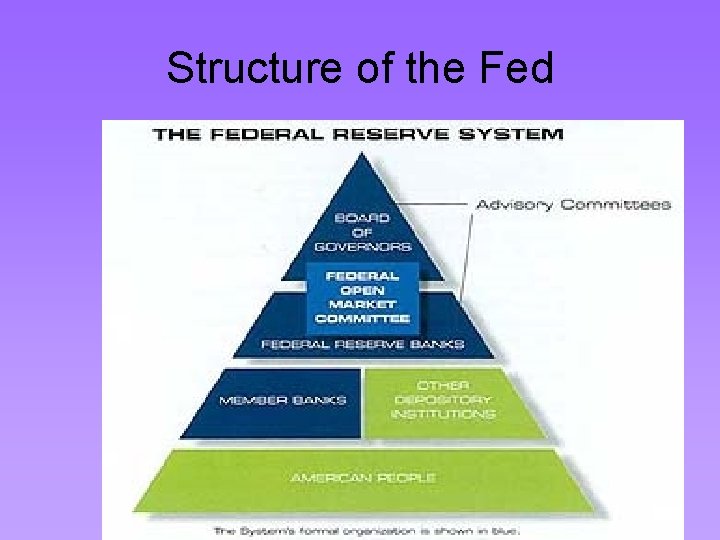 Structure of the Fed 