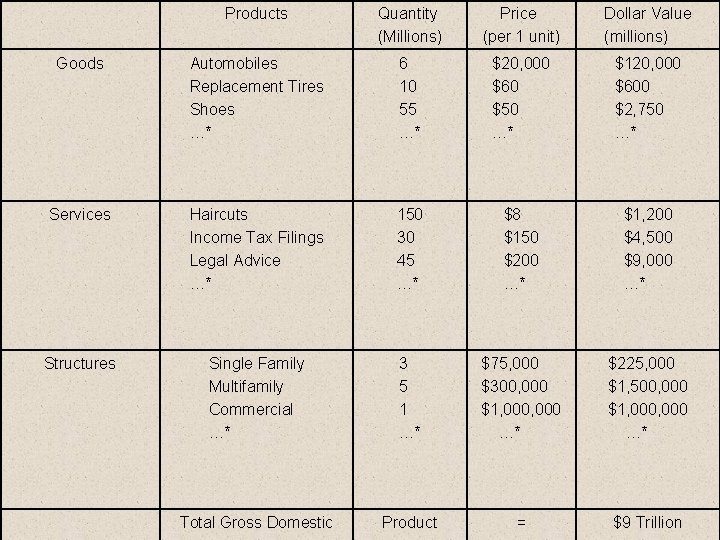 Products Quantity (Millions) Price (per 1 unit) Dollar Value (millions) Goods Automobiles Replacement Tires