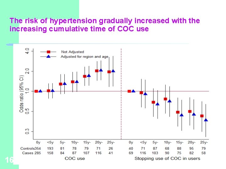 Effect of COC hypertension dyslipidemia and susceptibility on