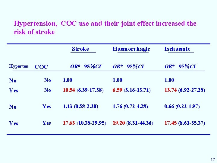 Effect of COC hypertension dyslipidemia and susceptibility on