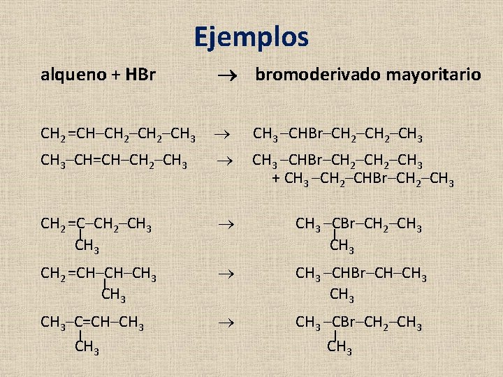 Ejemplos alqueno + HBr bromoderivado mayoritario CH 2 =CH–CH 2–CH 3 –CHBr–CH 2–CH 3–CH=CH–CH Ejemplos alqueno + HBr bromoderivado mayoritario CH 2 =CH–CH 2–CH 3 –CHBr–CH 2–CH 3–CH=CH–CH