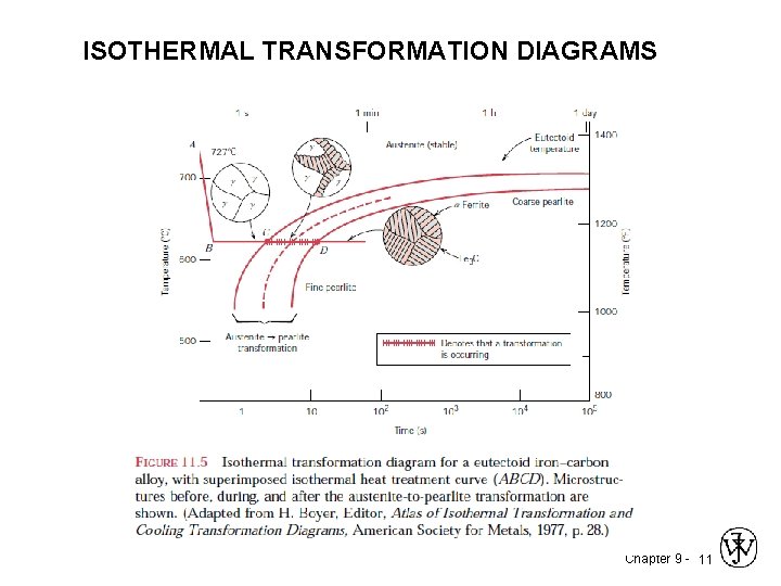 ISOTHERMAL TRANSFORMATION DIAGRAMS Chapter 9 - 11 