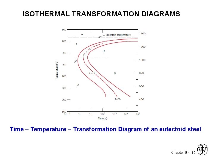 ISOTHERMAL TRANSFORMATION DIAGRAMS Time – Temperature – Transformation Diagram of an eutectoid steel Chapter