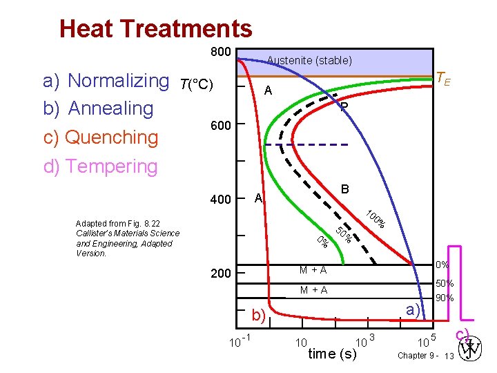 Heat Treatments 800 a) Normalizing b) Annealing c) Quenching d) Tempering Austenite (stable) T(°C)