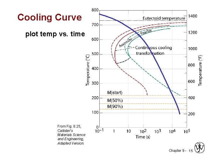 Cooling Curve plot temp vs. time From Fig. 8. 25, Callister’s Materials Science and