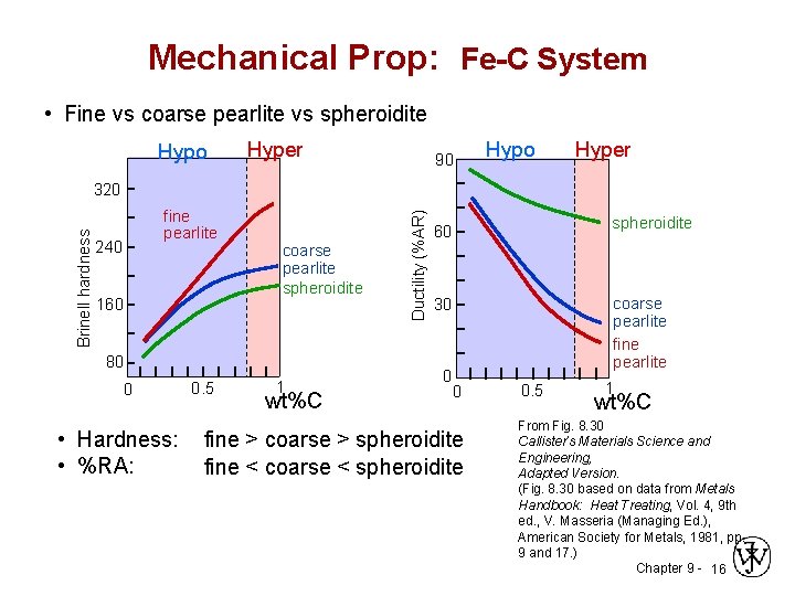 Mechanical Prop: Fe-C System • Fine vs coarse pearlite vs spheroidite Hypo Hyper 90