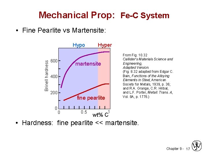 Mechanical Prop: Fe-C System • Fine Pearlite vs Martensite: Brinell hardness Hypo 600 Hyper