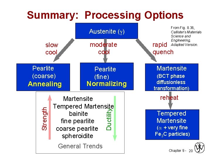 Summary: Processing Options Austenite (g) slow cool Pearlite (coarse) Bainite Pearlite (fine) Normalizing Martensite