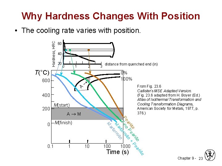 Why Hardness Changes With Position Hardness, HRC • The cooling rate varies with position.