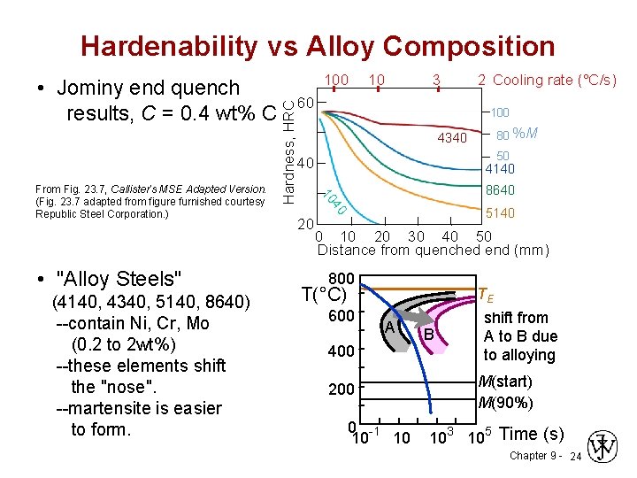 Hardenability vs Alloy Composition (4140, 4340, 5140, 8640) --contain Ni, Cr, Mo (0. 2