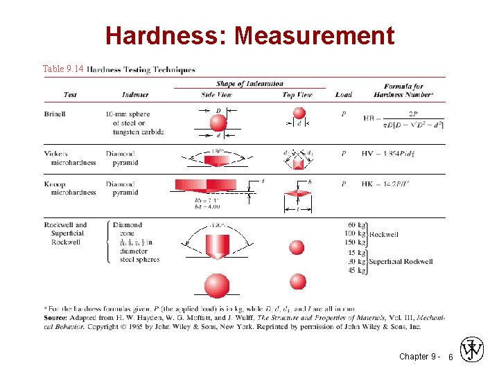 Hardness: Measurement Table 9. 14 Chapter 9 - 6 