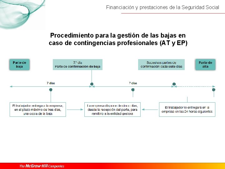 Financiación y prestaciones de la Seguridad Social Procedimiento para la gestión de las bajas