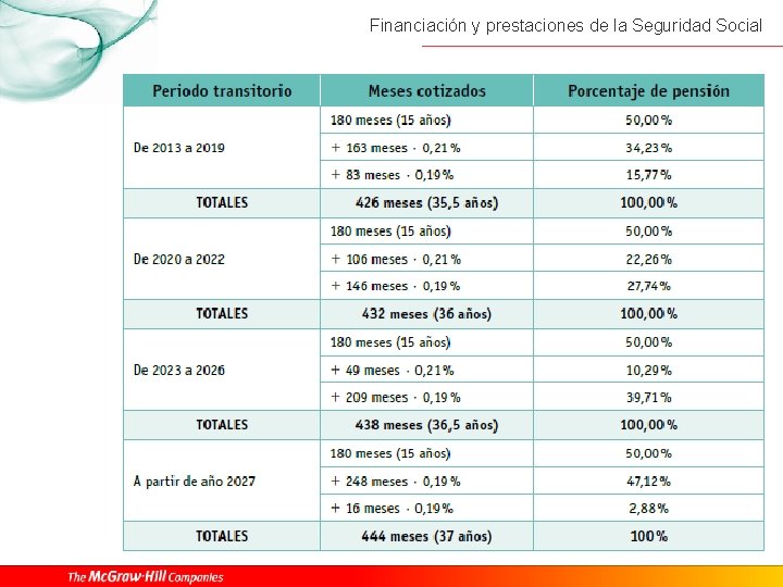 Financiación y prestaciones de la Seguridad Social 