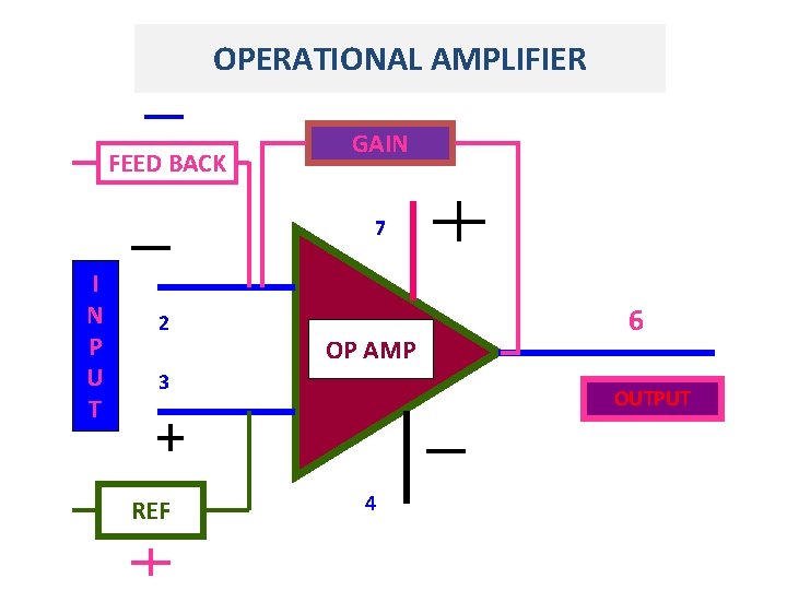 OPERATIONAL AMPLIFIER FEED BACK GAIN 7 I N P U T 2 OP AMP