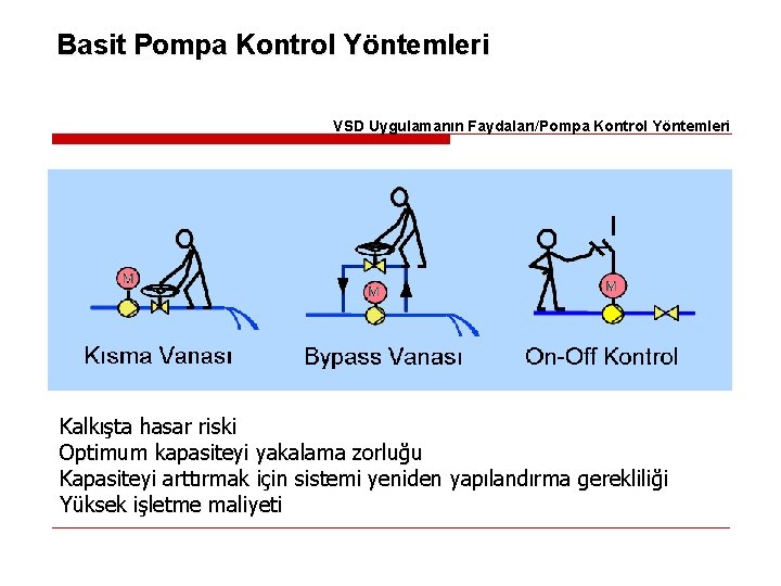 Basit Pompa Kontrol Yöntemleri VSD Uygulamanın Faydaları/Pompa Kontrol Yöntemleri Kalkışta hasar riski Optimum kapasiteyi Basit Pompa Kontrol Yöntemleri VSD Uygulamanın Faydaları/Pompa Kontrol Yöntemleri Kalkışta hasar riski Optimum kapasiteyi
