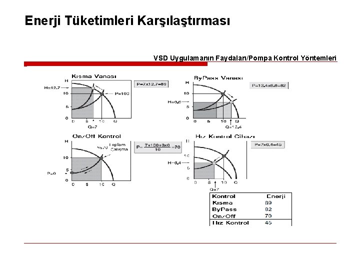 Enerji Tüketimleri Karşılaştırması VSD Uygulamanın Faydaları/Pompa Kontrol Yöntemleri 