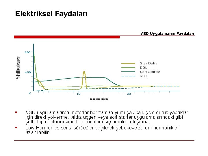 Elektriksel Faydaları VSD Uygulamanın Faydaları § § VSD uygulamalarda motorlar her zaman yumuşak kalkış