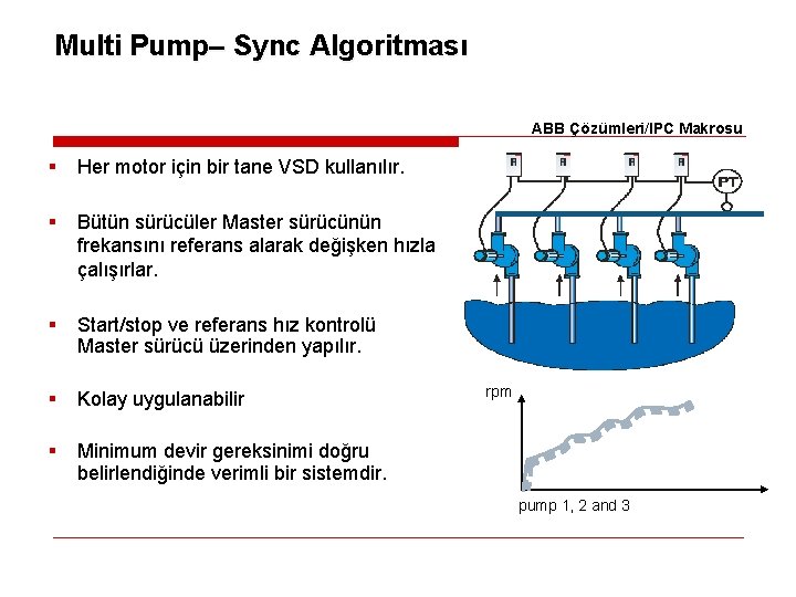 Multi Pump– Sync Algoritması ABB Çözümleri/IPC Makrosu § Her motor için bir tane VSD