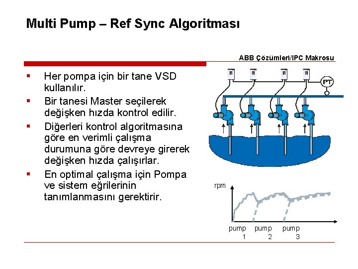 Multi Pump – Ref Sync Algoritması ABB Çözümleri/IPC Makrosu § § Her pompa için