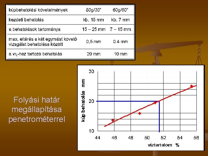 Folyási határ megállapítása penetrométerrel 