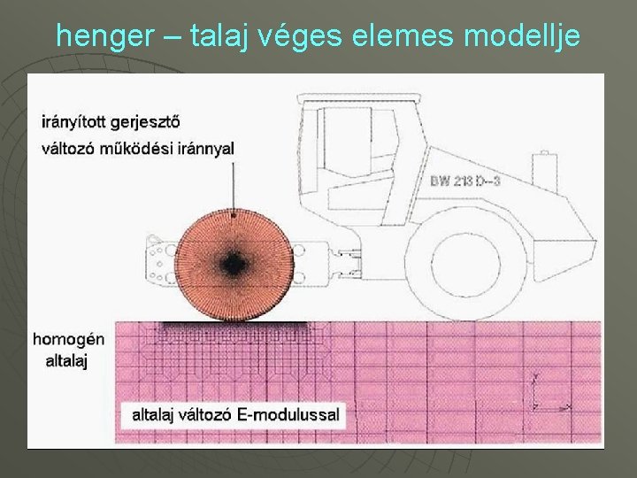 henger – talaj véges elemes modellje 