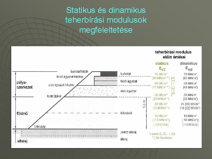 Statikus és dinamikus teherbírási modulusok megfeleltetése 