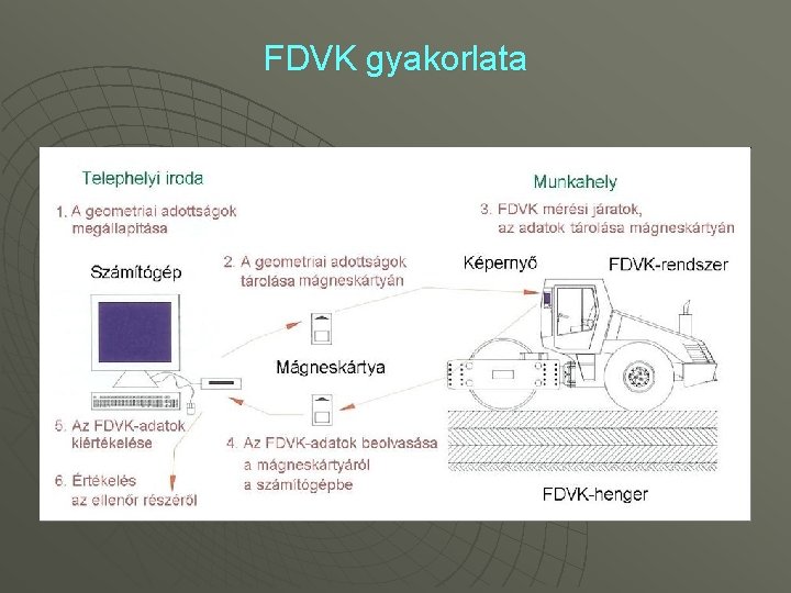 FDVK gyakorlata 