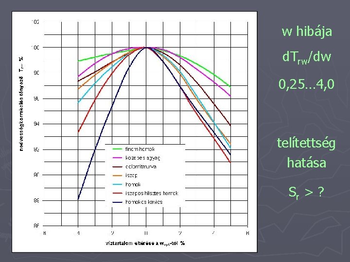 w hibája d. Trw/dw 0, 25… 4, 0 telítettség hatása Sr > ? 