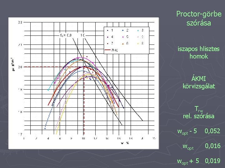 Proctor-görbe szórása iszapos hlisztes homok ÁKMI körvizsgálat Trw rel. szórása wopt - 5 0,