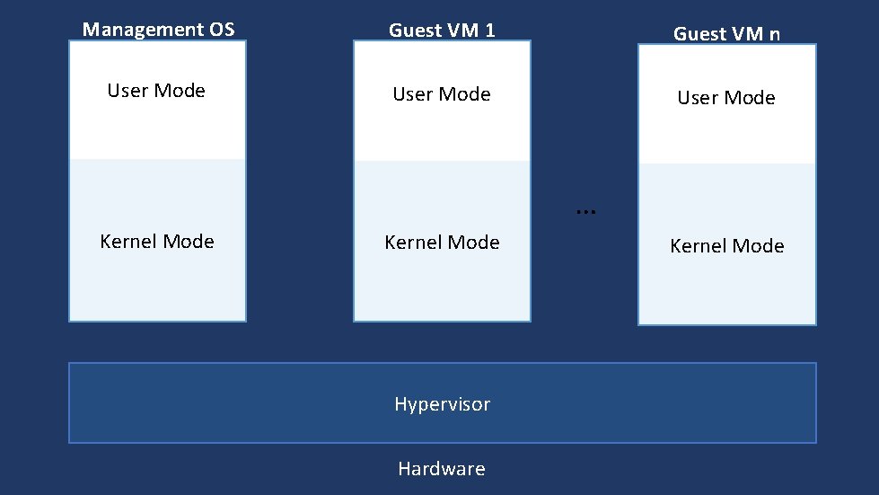 Management OS Guest VM 1 Guest VM n User Mode … Kernel Mode Hypervisor