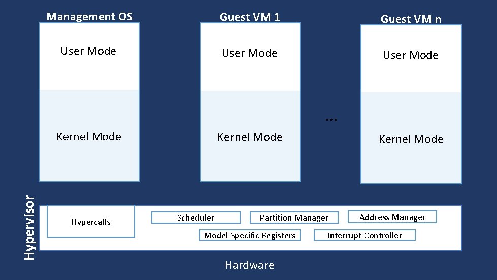 Management OS Guest VM 1 Guest VM n User Mode … Hypervisor Kernel Mode