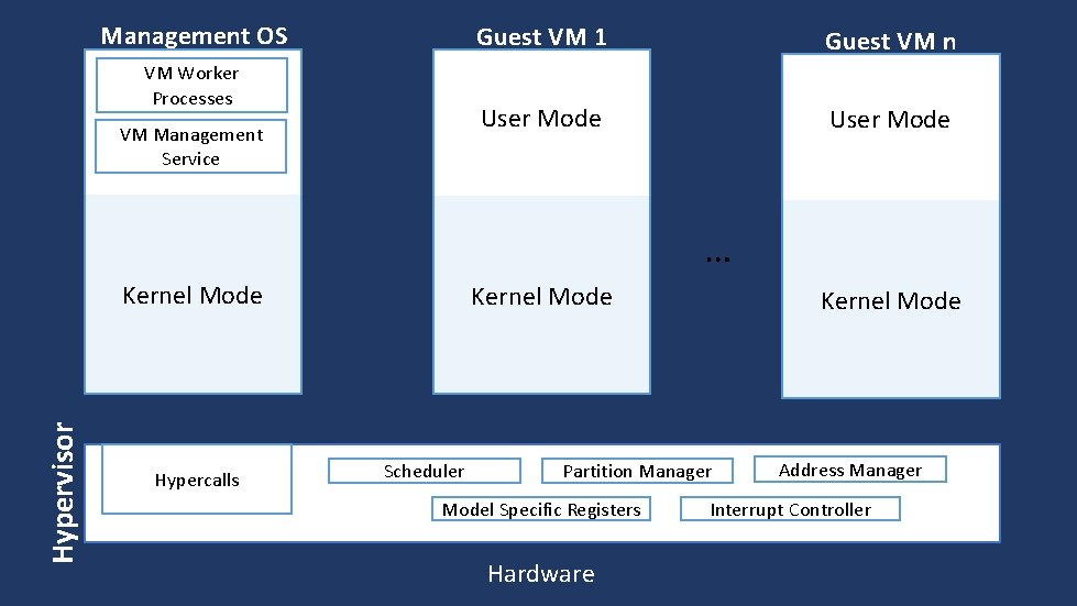 Management OS VM Worker Processes VM Management Service Guest VM 1 Guest VM n