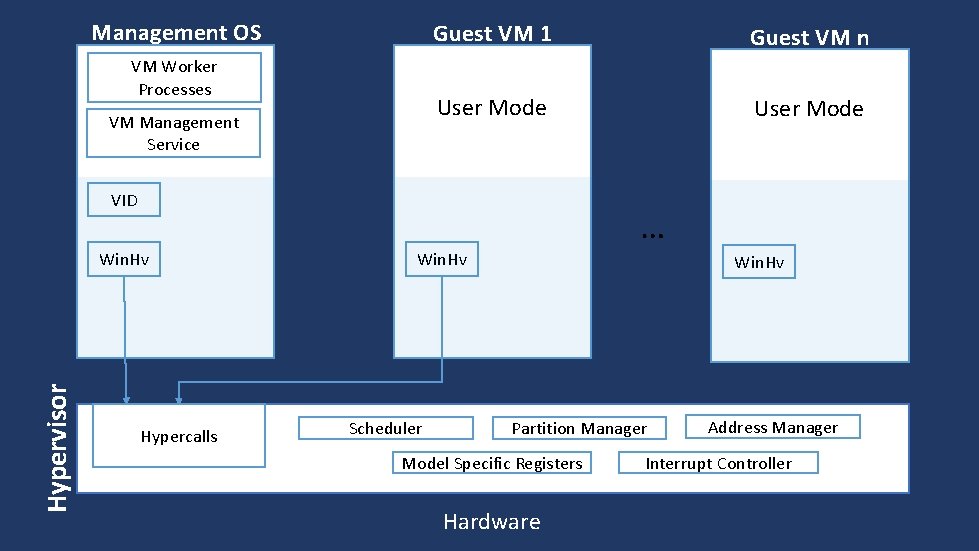Management OS VM Worker Processes VM Management Service Guest VM 1 Guest VM n