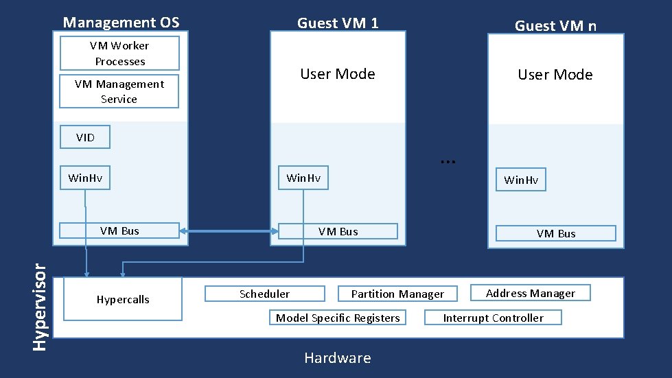 Management OS VM Worker Processes VM Management Service Guest VM 1 Guest VM n